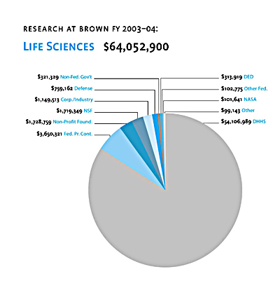 life science funding